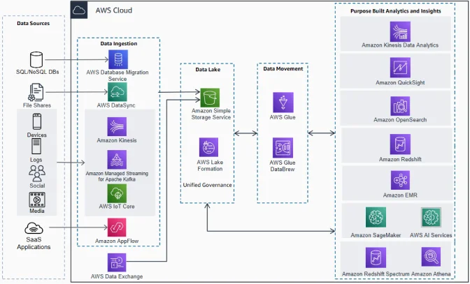 A diagram showing data flow in an AWS cloud architecture, including Data Ingestion, Data Lake, Data Movement, and Purpose Built Analytics and Insights services such as S3, Glue, and Amazon QuickSight.