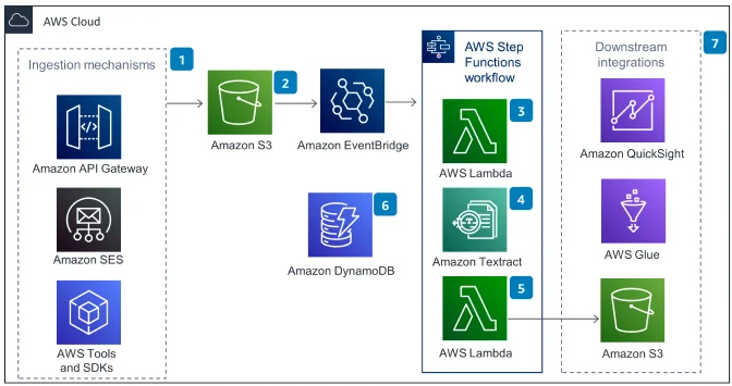 Flowchart diagram of an AWS Cloud architecture, showing data ingestion mechanisms leading to data storage and processing using Amazon S3, EventBridge, DynamoDB, Lambda, Textract, and downstream integrations.