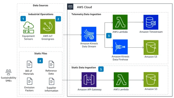 Diagram showing AWS architecture for telemetry and static data ingestion from industrial operations. Components include AWS IoT Greengrass, AWS Lambda, Amazon Kinesis Data Stream, Firehose, Timestream, API Gateway, and S3.