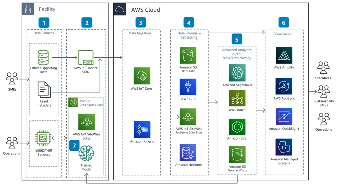 Diagram of a data processing workflow from facility to AWS Cloud, illustrating data ingestion, processing, storage, analytics, and visualization using various AWS services and corresponding icons.