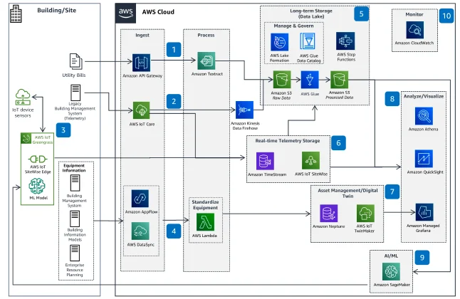 Flowchart illustrating AWS cloud services for building/site management, including ingestion, standardization, storage, analysis, and AI/ML across various stages and components.